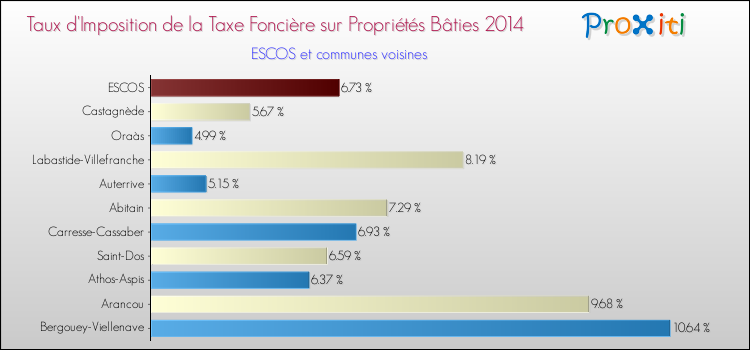 Taux d'imposition de la taxe foncière sur le bati 2014 pour ESCOS et les communes proches Comparaison des taux d'imposition de la taxe foncière sur le bati 2014 pour ESCOS et les communes voisines