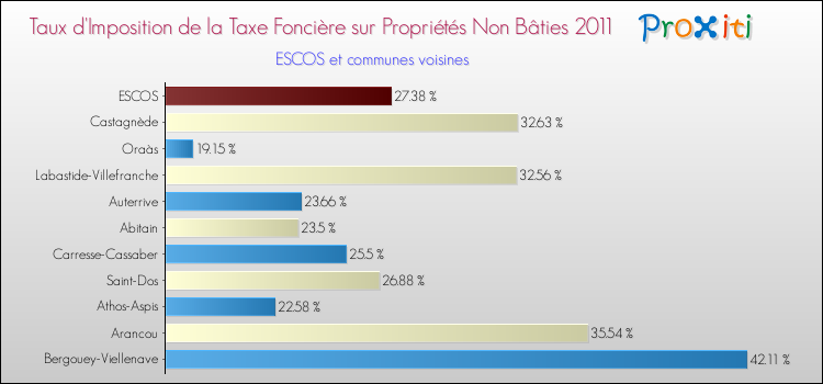 Taux d'imposition de la taxe foncière sur les immeubles et terrains non batis 2011 pour ESCOS et les communes proches Comparaison des taux d'imposition de la taxe foncière sur les immeubles et terrains non batis 2011 pour ESCOS et les communes voisines