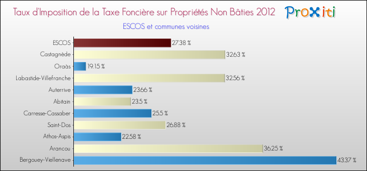 Taux d'imposition de la taxe foncière sur les immeubles et terrains non batis 2012 pour ESCOS et les communes proches Comparaison des taux d'imposition de la taxe foncière sur les immeubles et terrains non batis 2012 pour ESCOS et les communes voisines