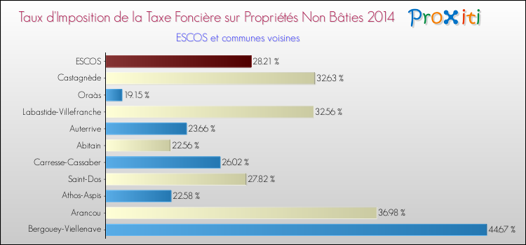 Taux d'imposition de la taxe foncière sur les immeubles et terrains non batis 2014 pour ESCOS et les communes proches Comparaison des taux d'imposition de la taxe foncière sur les immeubles et terrains non batis 2014 pour ESCOS et les communes voisines
