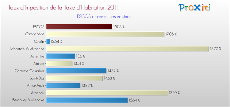 Taux d'imposition de la taxe d'habitation 2011 pour ESCOS et les communes proches Comparaison des taux d'imposition de la taxe d'habitation 2011 pour ESCOS et les communes voisines