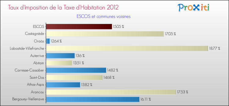 Taux d'imposition de la taxe d'habitation 2012 pour ESCOS et les communes proches Comparaison des taux d'imposition de la taxe d'habitation 2012 pour ESCOS et les communes voisines