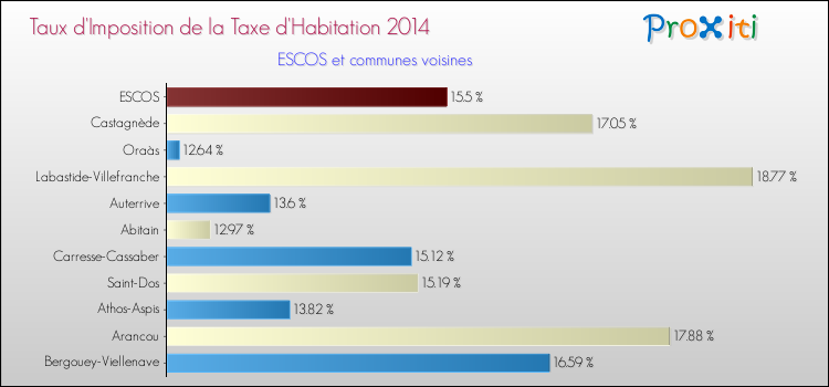 Taux d'imposition de la taxe d'habitation 2014 pour ESCOS et les communes proches Comparaison des taux d'imposition de la taxe d'habitation 2014 pour ESCOS et les communes voisines