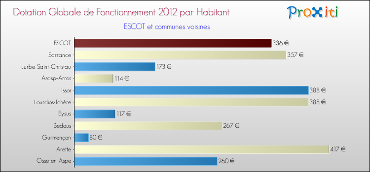 Montant des dotations globales de fonctionnement DGF par Habitant pour ESCOT et les communes proches Comparaison des des dotations globales de fonctionnement DGF par habitant pour ESCOT et les communes voisines