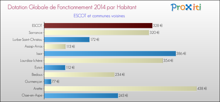 Montant des dotations globales de fonctionnement DGF par Habitant pour ESCOT et les communes proches en 2014. Comparaison des des dotations globales de fonctionnement DGF par habitant pour ESCOT et les communes voisines en 2014.