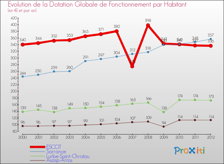 Evolution et montant de la dotation globale de fonctionnement par Habitant pour ESCOT et les communes proches Comparaison des dotations globales de fonctionnement par habitant pour ESCOT et les communes voisines