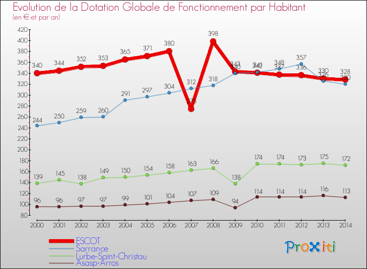 Evolution et montant de la dotation globale de fonctionnement par Habitant pour ESCOT et les communes proches de 2000 à 2014. Comparaison des dotations globales de fonctionnement par habitant pour ESCOT et les communes voisines de 2000 à 2014.