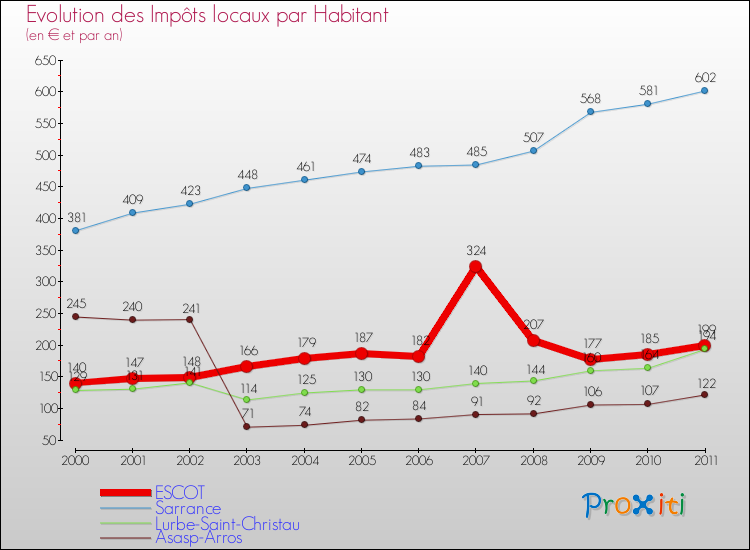 Evolution et montant des impôts locaux par Habitant pour ESCOT et les communes proches Comparaison des impôts locaux par habitant pour ESCOT et les communes voisines