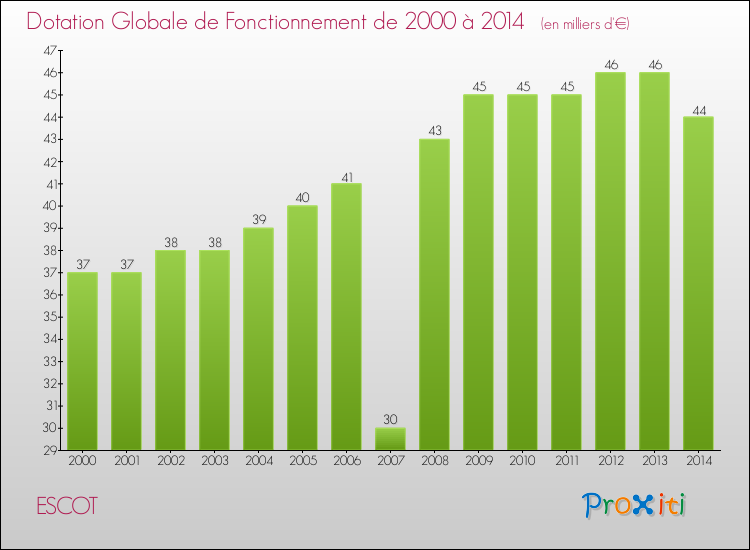 Evolution du montant de la Dotation Globale de Fonctionnement pour la commune de ESCOT de 2000 à 2014 Evolution du montant de la Dotation Globale de Fonctionnement pour ESCOT de 2000 à 2014