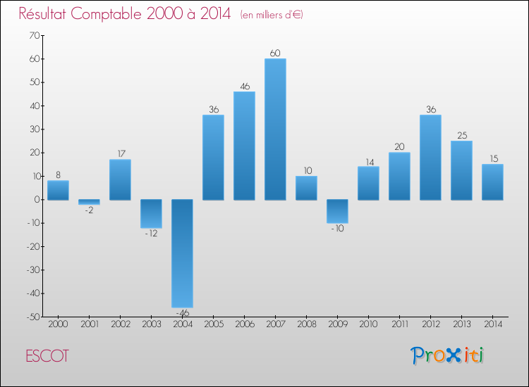 Evolution du résultat comptable pour la commune de ESCOT de 2000 à 2014 Evolution du résultat comptable pour ESCOT de 2000 à 2014