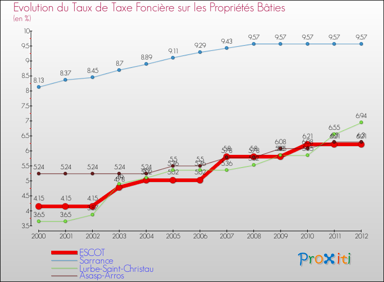 Evolution du taux de la taxe foncière sur le bati pour ESCOT et les communes proches de 2000 à 2012 Comparaison des taux de taxe foncière sur le bati pour ESCOT et les communes voisines de 2000 à 2012
