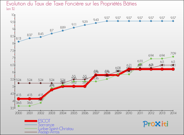 Evolution du taux de la taxe foncière sur le bati pour ESCOT et les communes proches de 2000 à 2014 Comparaison des taux de taxe foncière sur le bati pour ESCOT et les communes voisines de 2000 à 2014