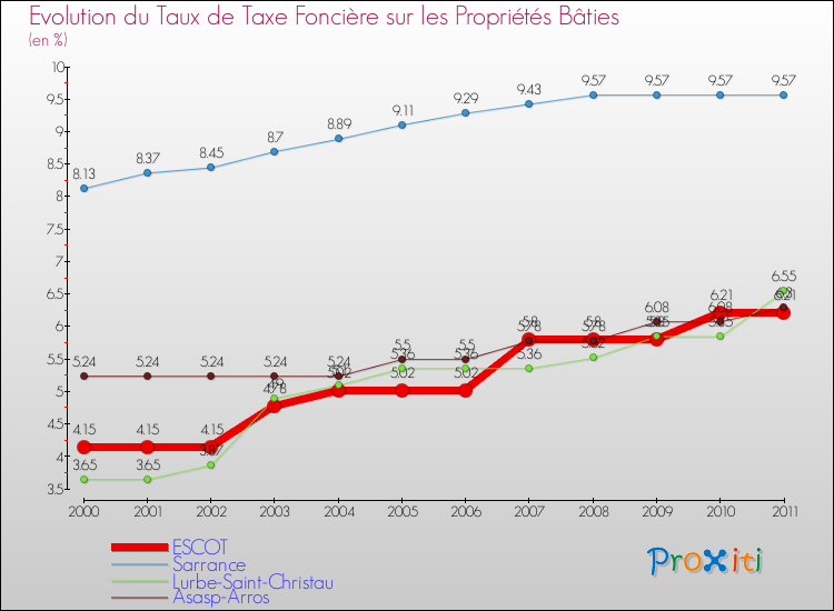 Evolution du taux de la taxe foncière sur le bati pour ESCOT et les communes proches Comparaison des taux de taxe foncière sur le bati pour ESCOT et les communes voisines