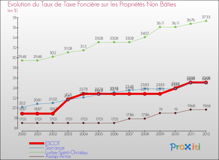 Evolution du taux de la taxe foncière sur les immeubles et terrains non batis pour ESCOT et les communes proches de 2000 à 2012 Comparaison des taux de la taxe foncière sur les immeubles et terrains non batis pour ESCOT et les communes voisines de 2000 à 2012