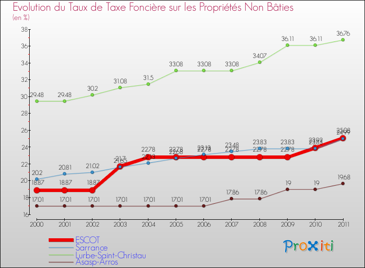 Evolution du taux de la taxe foncière sur les immeubles et terrains non batis pour ESCOT et les communes proches Comparaison des taux de la taxe foncière sur les immeubles et terrains non batis pour ESCOT et les communes voisines