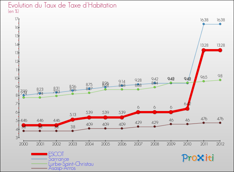 Evolution du taux de la taxe d'habitation pour ESCOT et les communes proches Comparaison des taux de la taxe d'habitation pour ESCOT et les communes voisines