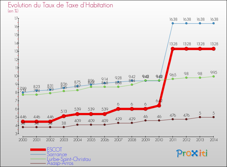 Evolution du taux de la taxe d'habitation pour ESCOT et les communes proches de 2000 à 2014 Comparaison des taux de la taxe d'habitation pour ESCOT et les communes voisines de 2000 à 2014