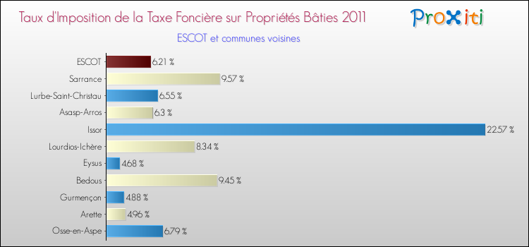 Taux d'imposition de la taxe foncière sur le bati 2011 pour ESCOT et les communes proches Comparaison des taux d'imposition de la taxe foncière sur le bati 2011 pour ESCOT et les communes voisines