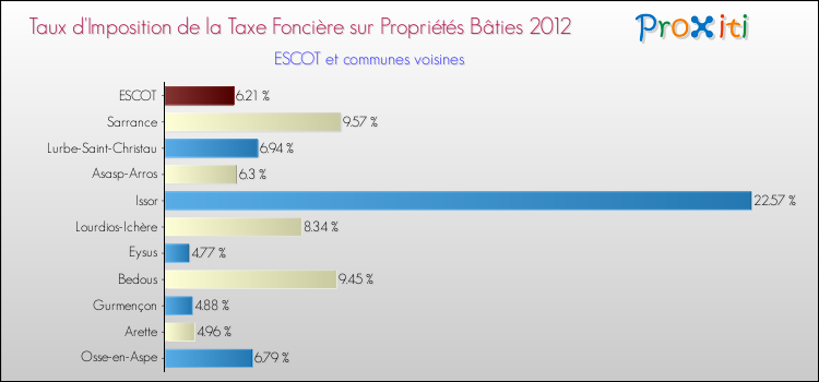 Taux d'imposition de la taxe foncière sur le bati 2012 pour ESCOT et les communes proches Comparaison des taux d'imposition de la taxe foncière sur le bati 2012 pour ESCOT et les communes voisines