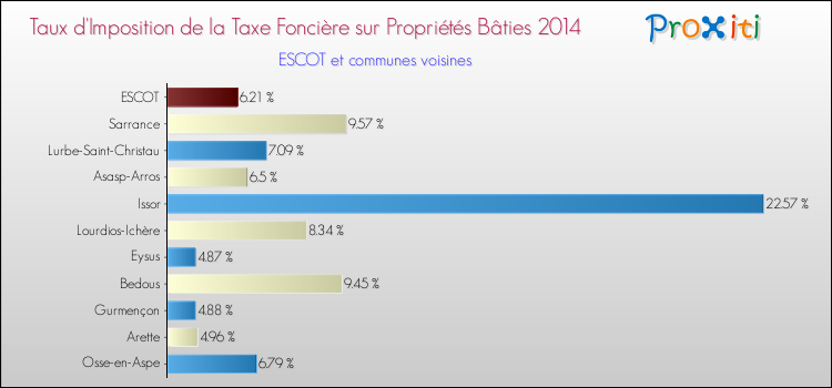 Taux d'imposition de la taxe foncière sur le bati 2014 pour ESCOT et les communes proches Comparaison des taux d'imposition de la taxe foncière sur le bati 2014 pour ESCOT et les communes voisines