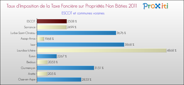 Taux d'imposition de la taxe foncière sur les immeubles et terrains non batis 2011 pour ESCOT et les communes proches Comparaison des taux d'imposition de la taxe foncière sur les immeubles et terrains non batis 2011 pour ESCOT et les communes voisines