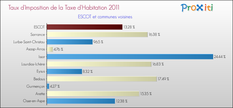 Taux d'imposition de la taxe d'habitation 2011 pour ESCOT et les communes proches Comparaison des taux d'imposition de la taxe d'habitation 2011 pour ESCOT et les communes voisines
