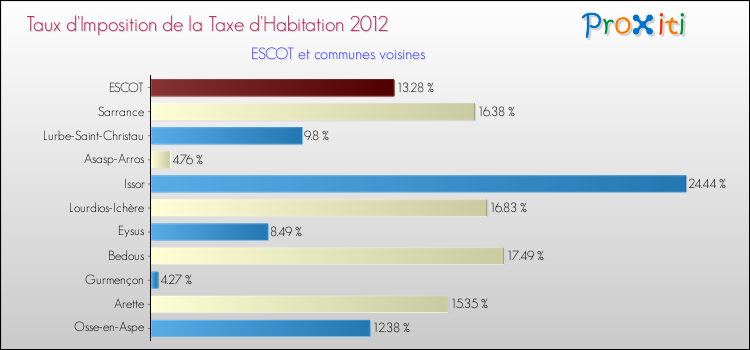 Taux d'imposition de la taxe d'habitation 2012 pour ESCOT et les communes proches Comparaison des taux d'imposition de la taxe d'habitation 2012 pour ESCOT et les communes voisines
