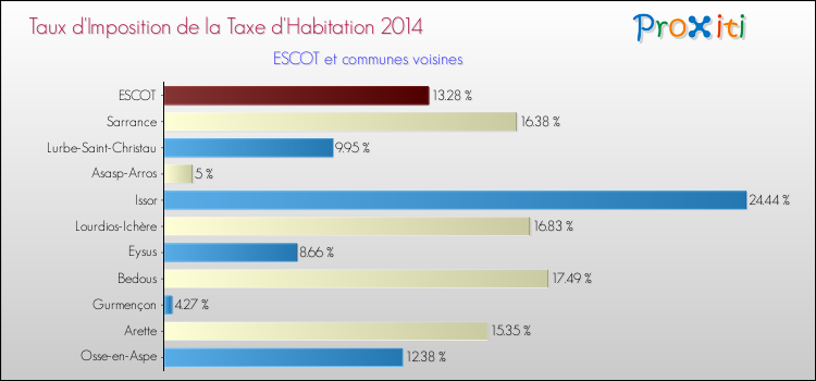 Taux d'imposition de la taxe d'habitation 2014 pour ESCOT et les communes proches Comparaison des taux d'imposition de la taxe d'habitation 2014 pour ESCOT et les communes voisines