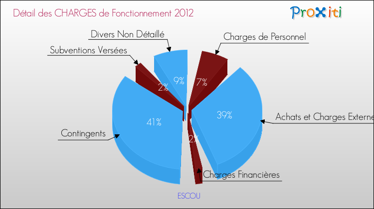 Décomposition des Charges de Fonctionnement 2012 de la commune de ESCOU Charges de Fonctionnement 2012 pour la commune de ESCOU
