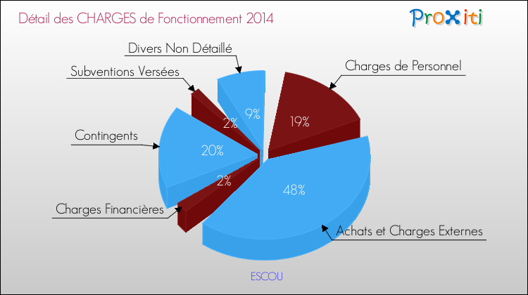 Décomposition des Charges de Fonctionnement 2014 de la commune de ESCOU Charges de Fonctionnement 2014 pour la commune de ESCOU