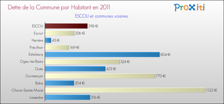 Dette par habitant de la commune en 2011 pour ESCOU et les communes proches Comparaison de la dette par habitant de la commune en 2011 pour ESCOU et les communes voisines