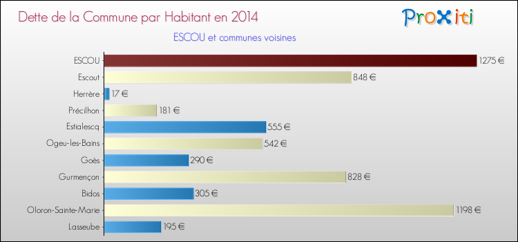Dette par habitant de la commune en 2014 pour ESCOU et les communes proches Comparaison de la dette par habitant de la commune en 2014 pour ESCOU et les communes voisines