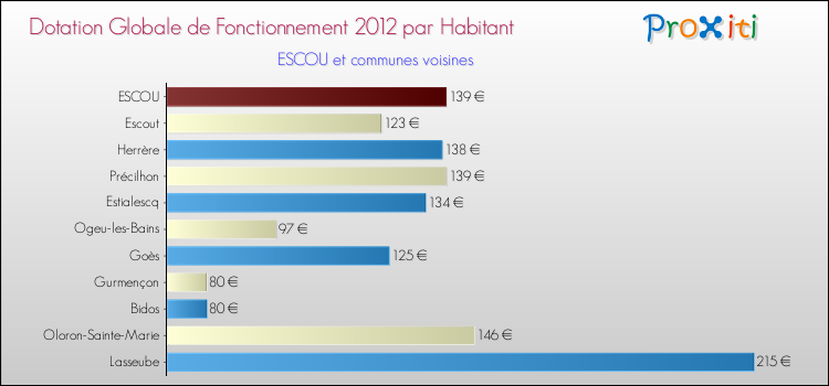 Montant des dotations globales de fonctionnement DGF par Habitant pour ESCOU et les communes proches Comparaison des des dotations globales de fonctionnement DGF par habitant pour ESCOU et les communes voisines