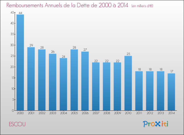 Evolution de l'annuité de la dette pour la commune de ESCOU de 2000 à 2014 Annuités de la dette pour ESCOU de 2000 à 2014