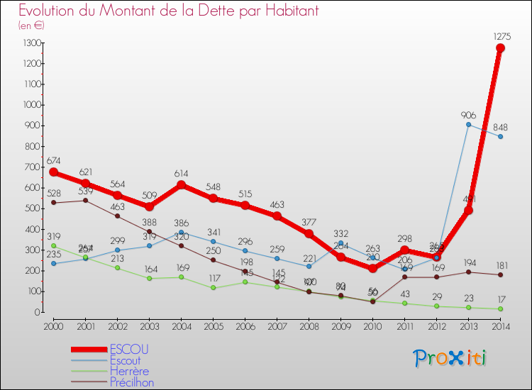 Evolution de la dette par habitant pour la commune de ESCOU et les communes proches de 2000 à 2014 Comparaison de la dette par habitant pour ESCOU et les communes voisines de 2000 à 2014