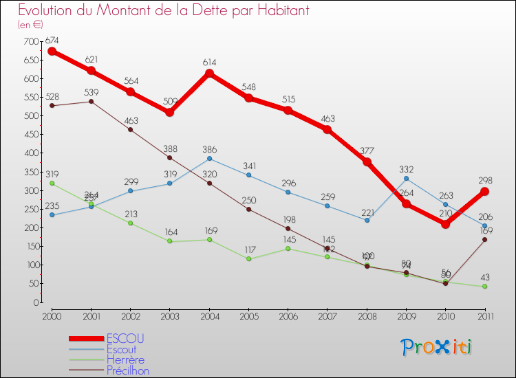 Evolution de la dette par habitant pour la commune de ESCOU et les communes proches Comparaison de la dette par habitant pour ESCOU et les communes voisines