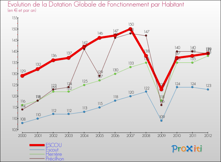 Evolution et montant de la dotation globale de fonctionnement par Habitant pour ESCOU et les communes proches Comparaison des dotations globales de fonctionnement par habitant pour ESCOU et les communes voisines