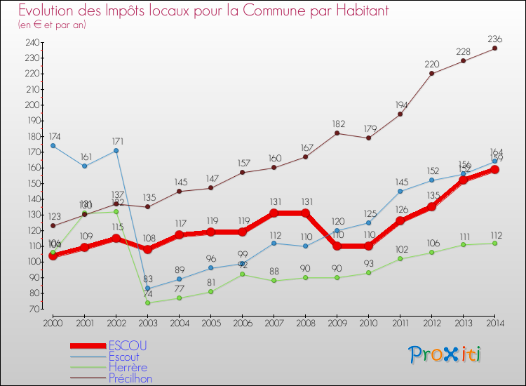Evolution et montant des impôts locaux par Habitant pour ESCOU et les communes proches de 2000 à 2014 Comparaison des impôts locaux par habitant pour ESCOU et les communes voisines de 2000 à 2014