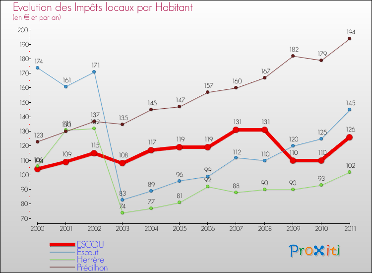 Evolution et montant des impôts locaux par Habitant pour ESCOU et les communes proches Comparaison des impôts locaux par habitant pour ESCOU et les communes voisines