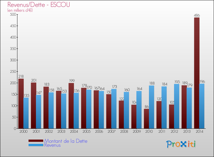 Evolution comparée de la dette et des revenus pour la commune de ESCOU de 2000 à 2014 Comparaison de la dette et des revenus pour ESCOU de 2000 à 2014