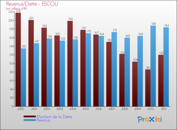 Evolution comparée de la dette et des revenus pour la commune de ESCOU de 2000 à 2011 Comparaison de la dette et des revenus pour ESCOU de 2000 à 2011