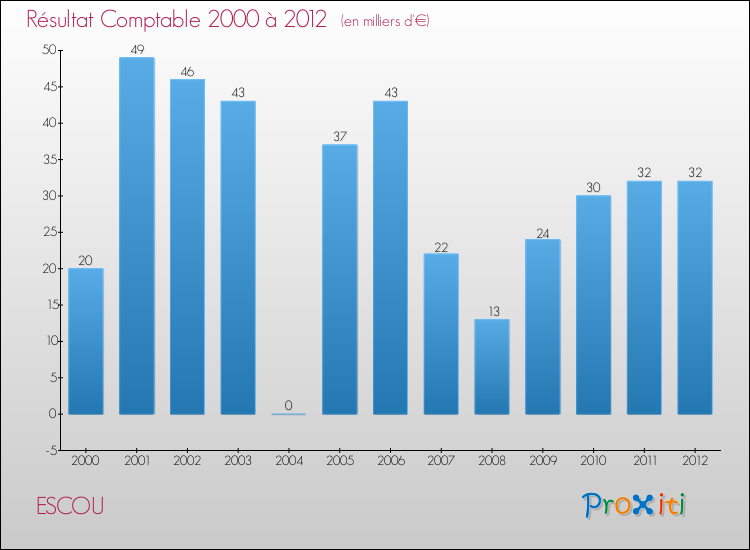 Evolution du résultat comptable pour la commune de ESCOU de 2000 à 2012 Evolution du résultat comptable pour ESCOU de 2000 à 2012