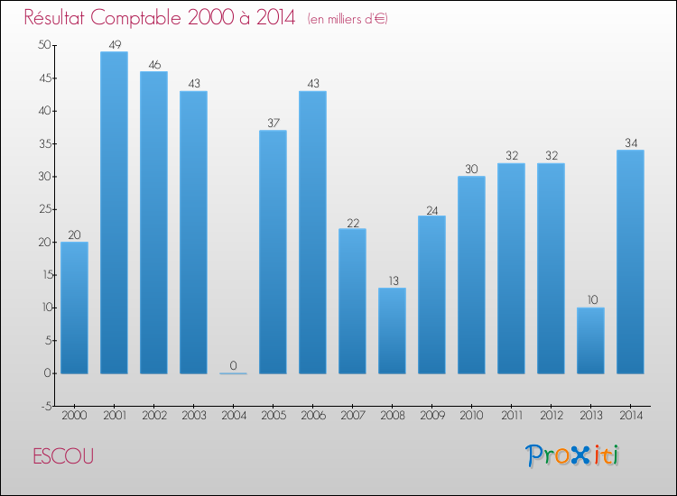 Evolution du résultat comptable pour la commune de ESCOU de 2000 à 2014 Evolution du résultat comptable pour ESCOU de 2000 à 2014