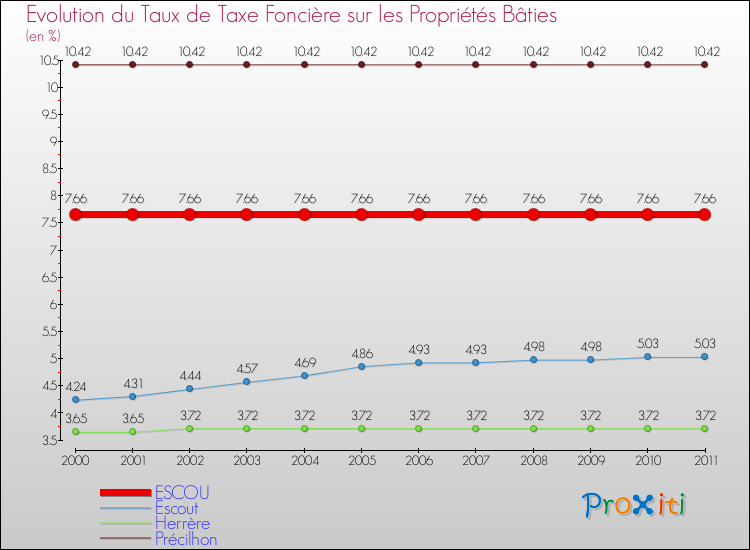 Evolution du taux de la taxe foncière sur le bati pour ESCOU et les communes proches Comparaison des taux de taxe foncière sur le bati pour ESCOU et les communes voisines