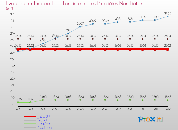 Evolution du taux de la taxe foncière sur les immeubles et terrains non batis pour ESCOU et les communes proches de 2000 à 2012 Comparaison des taux de la taxe foncière sur les immeubles et terrains non batis pour ESCOU et les communes voisines de 2000 à 2012