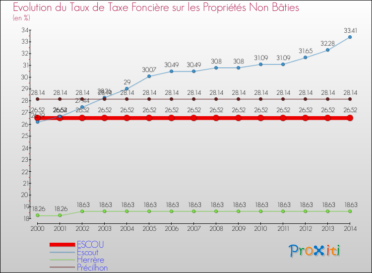 Evolution du taux de la taxe foncière sur les immeubles et terrains non batis pour ESCOU et les communes proches de 2000 à 2014 Comparaison des taux de la taxe foncière sur les immeubles et terrains non batis pour ESCOU et les communes voisines de 2000 à 2014