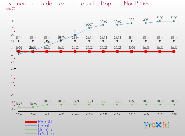 Evolution du taux de la taxe foncière sur les immeubles et terrains non batis pour ESCOU et les communes proches Comparaison des taux de la taxe foncière sur les immeubles et terrains non batis pour ESCOU et les communes voisines