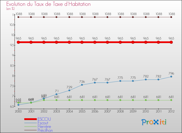 Evolution du taux de la taxe d'habitation pour ESCOU et les communes proches Comparaison des taux de la taxe d'habitation pour ESCOU et les communes voisines