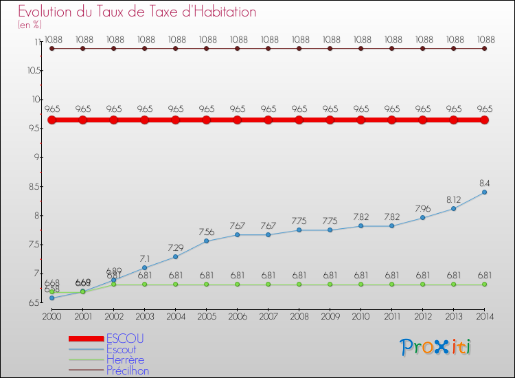Evolution du taux de la taxe d'habitation pour ESCOU et les communes proches de 2000 à 2014 Comparaison des taux de la taxe d'habitation pour ESCOU et les communes voisines de 2000 à 2014