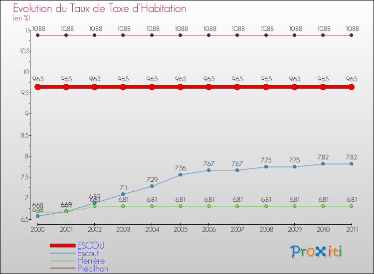 Evolution du taux de la taxe d'habitation pour ESCOU et les communes proches Comparaison des taux de la taxe d'habitation pour ESCOU et les communes voisines